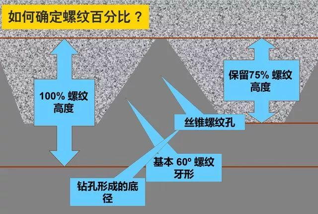 螺紋百分比