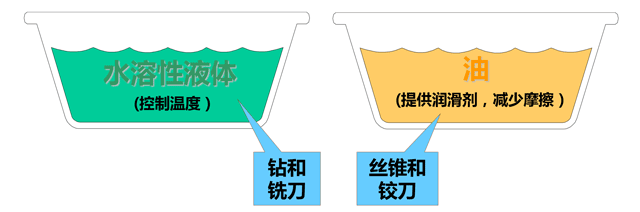 潤滑選擇