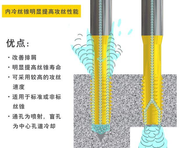 內(nèi)冷絲錐優(yōu)點