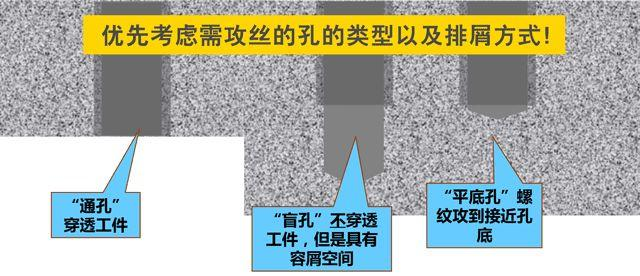 攻絲的孔的類型